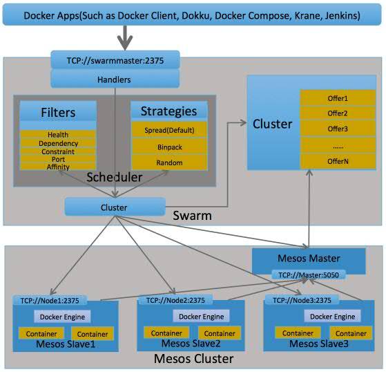 Swarm和Mesos集成指南－原理剖析