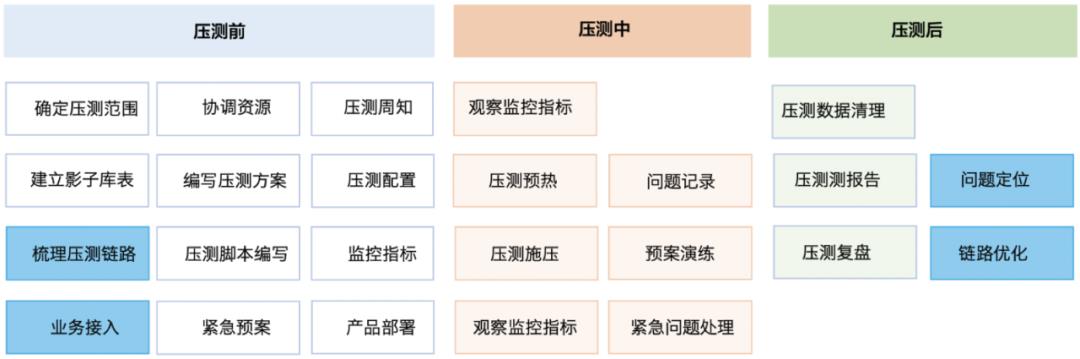 全链路压测性能保障体系建设之路