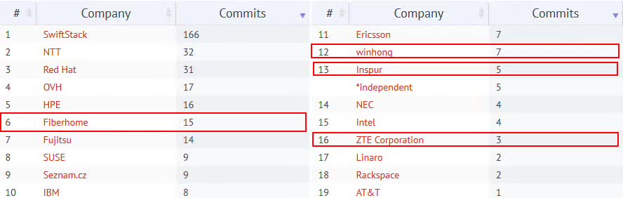 从OpenStack Pike发布看功能完善度和中国贡献度