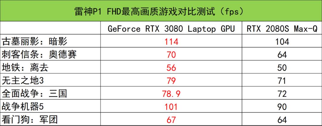 RTX 3080 Laptop GPU高能登场！雷神P1轻薄旗舰游戏本评测