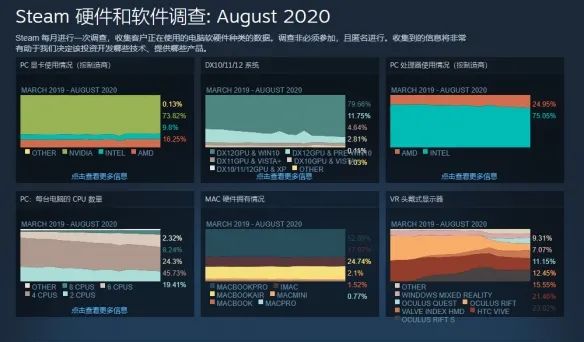 RTX3080跑分出炉！3060 Ti规格曝光！20系真的不能打