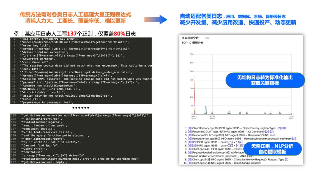 AIOps建设与数据治理