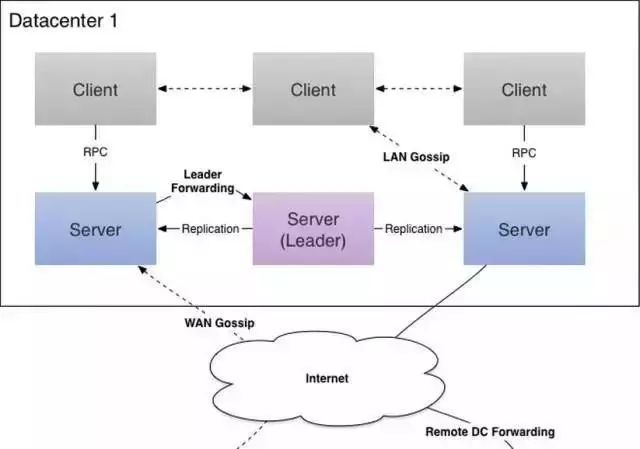 基于Nginx和Consul构建高可用及自动发现的Docker服务架构