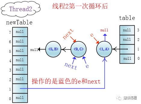 高并发下的HashMap