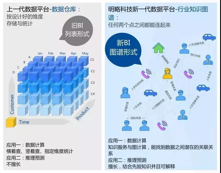 知识图谱，能否成为企业下一代的数据仓库？