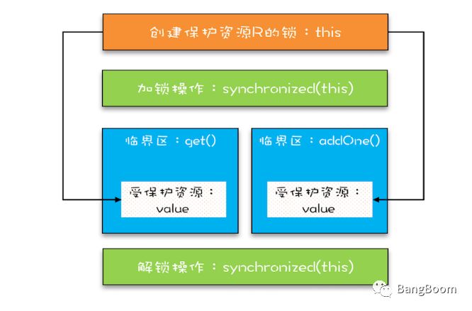 Java并发入门之互斥锁-解决原子性问题