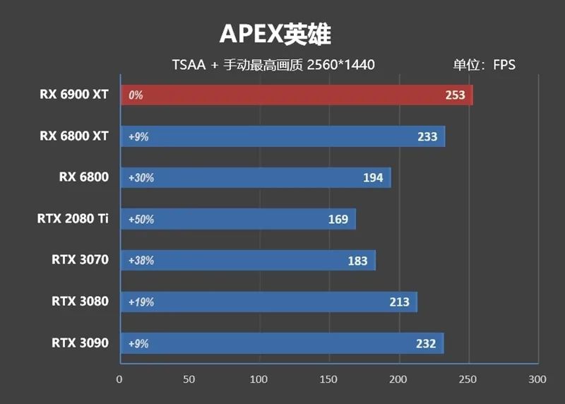 AMD RX 6900 XT首发评测：略输RTX 3090 但是我便宜！