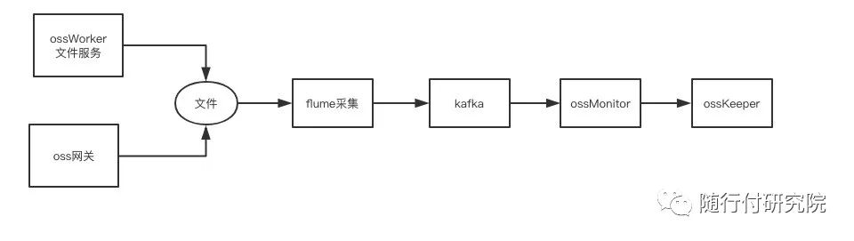 随行付微服务之分布式文件系统