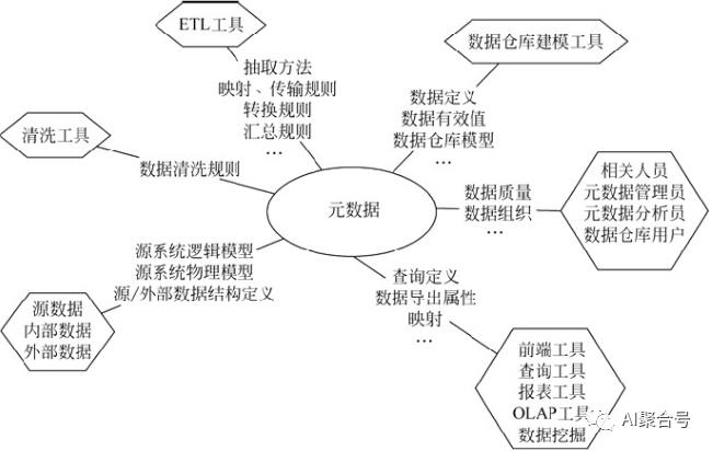 数据仓库相关概念