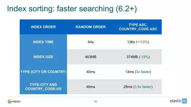 快来看！Lucene 6 和 7 的新进展都在这里了！