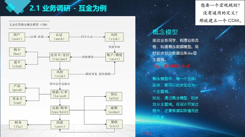 漫谈 | 大牛带你从0到1构建数据仓库实战