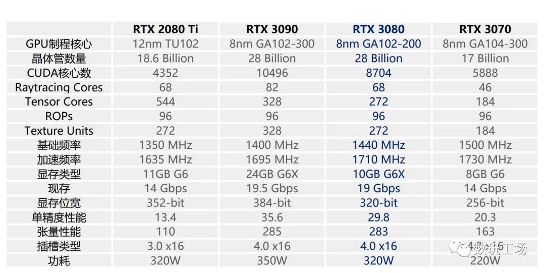 达成百万跑分，华硕TUF RTX3080 10G GAMING显卡评测