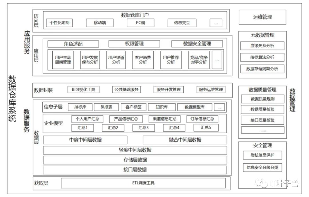 ​大数据篇：一文读懂@数据仓库