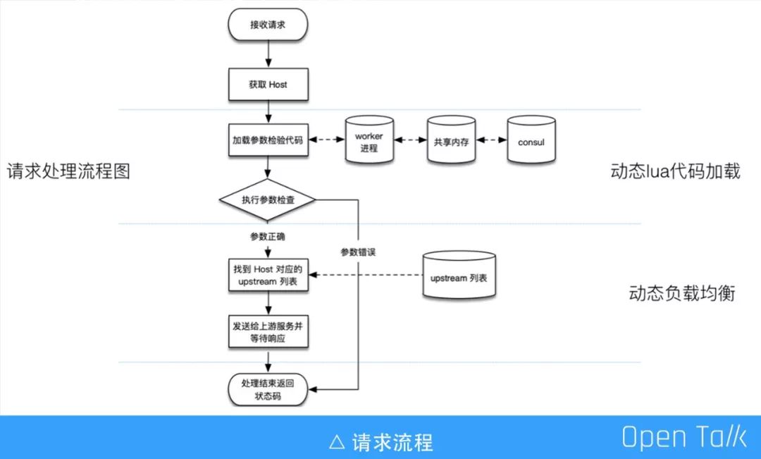 又拍云邵海杨：基于 OpenResty 的动态服务路由方案