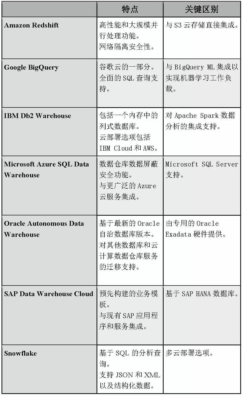 7大云计算数据仓库