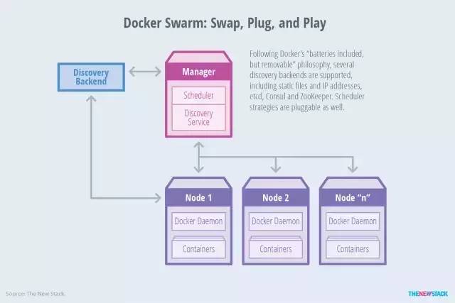 Docker 深感 Mesos、Kubernetes 威胁，Engine 中内置编排