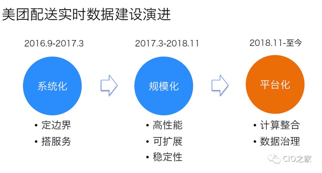 美团外卖数据仓库构建实践