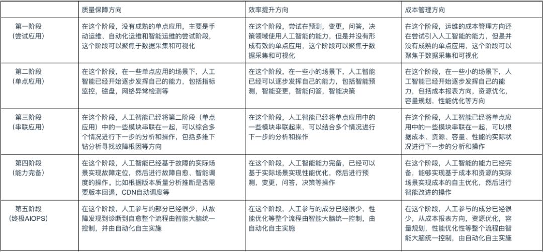 重磅！全世界第一份 AIOps 白皮书（诚意版）独家发布