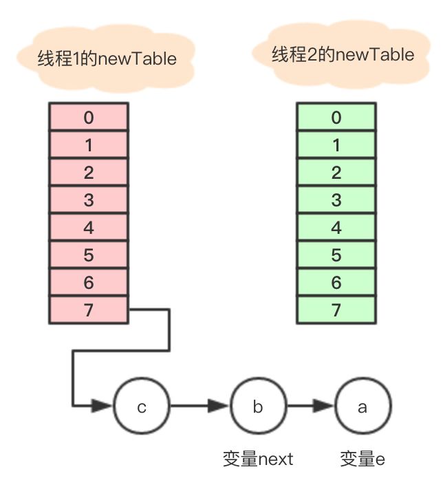 HashMap死循环分析的修正版