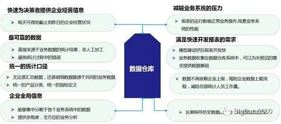 浅谈数据湖和数据中台及数据仓库