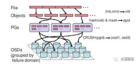 存储调研：Ceph分布式文件系统体系结构