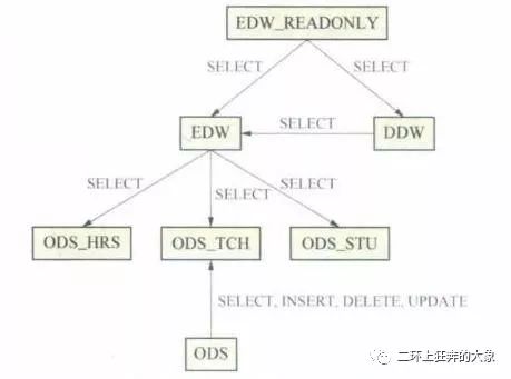 数据仓库建设3——需求分析和模型设计