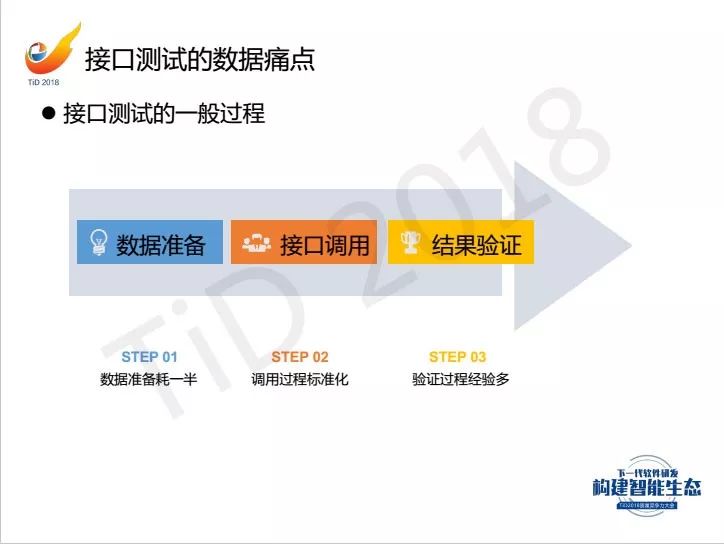 【TiD精彩回顾】┃ AI让接口测试学会思考