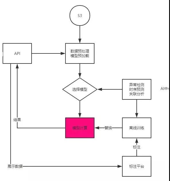 AIOps 在 360 的落地实践