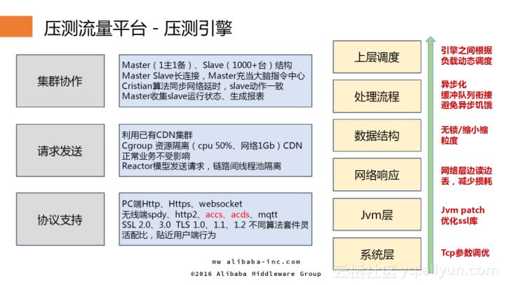 双十一：系统稳定性保障核武器——全链路压测