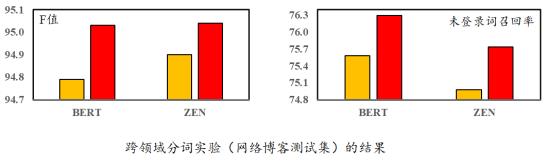 创新工场论文入选ACL 2020，中文分词性能刷新五大数据集