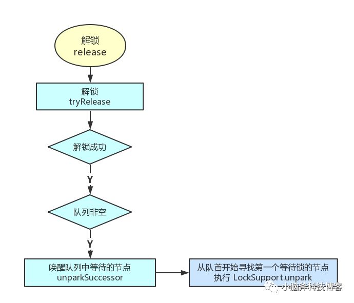 AQS （Abstract Queued Synchronizer）源码解析 -- 独占锁与共享锁的加锁与解锁