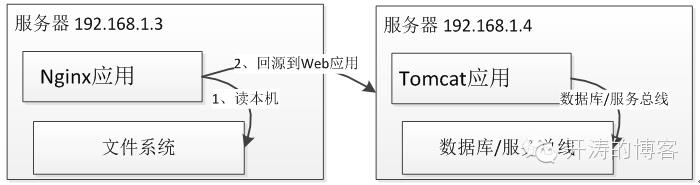 使用Nginx+Lua(OpenResty)开发高性能Web应用