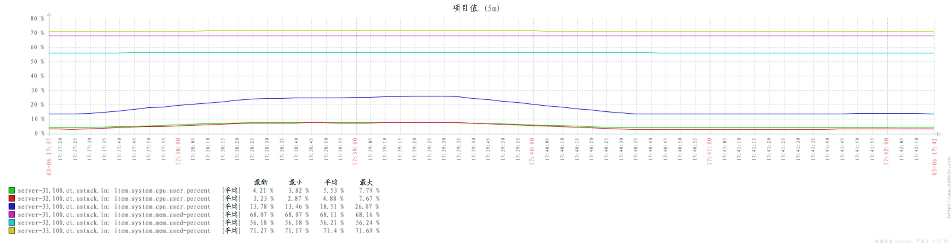 UOS 4.0 - RabbitMQ 参数调优分析