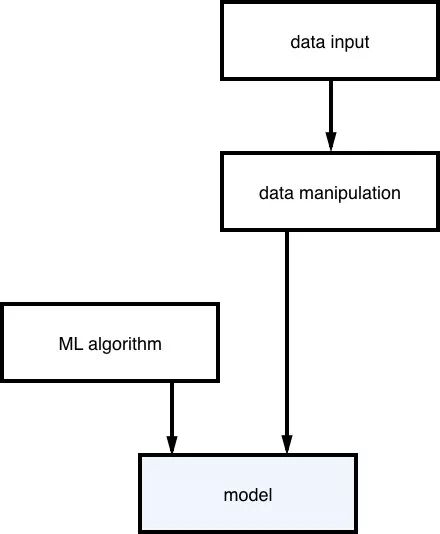 璇︾粏浠嬬粛tensorflow 绁炵粡缃戠粶鍒嗙被妯″瀷鏋勫缓鍏ㄨ繃绋嬶細浠ユ枃鏈垎绫讳负渚?></p> 
<p><br></p> 
<p>濡傚浘锛岀粡杩囨暟鎹缁冪殑鏈哄櫒瀛︿範绠楁硶灏辨槸妯″瀷銆傝缁冨ソ涓€涓ā鍨嬩箣鍚庯紝杈撳叆寰呴娴嬫暟鎹紝灏辫兘寰楀埌鐩稿簲鐨勯娴嬬粨鏋溿€傚ぇ浣撴祦绋嬪涓嬪浘鎵€绀猴細</p> 
<p><br></p> 
<p class=