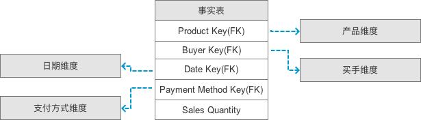 数据仓库学习笔记：修炼数据产品经理