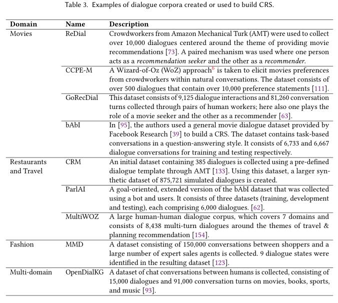 对话推荐系统综述论文，35页pdf，A Survey on Conversational Recommender Systems