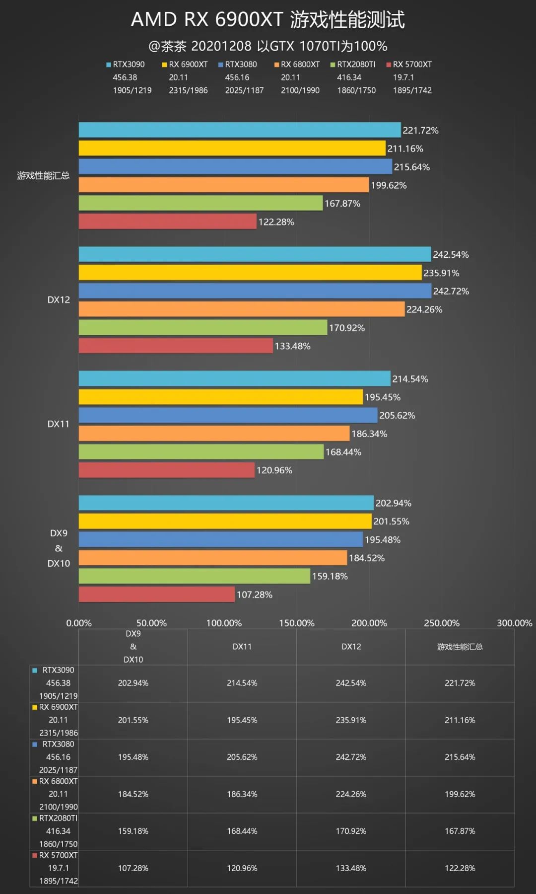 【茶茶】苏妈满血回归，AMD RX 6900XT 测试报告