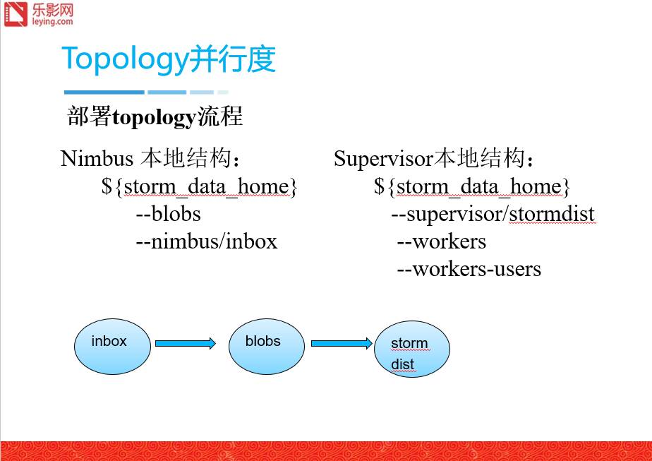 【首发】Strom/JStorm：流式计算框架的应用