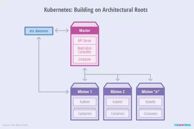 Docker 深感 Mesos、Kubernetes 威胁，Engine 中内置编排