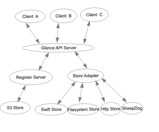 剖析OpenStack存储