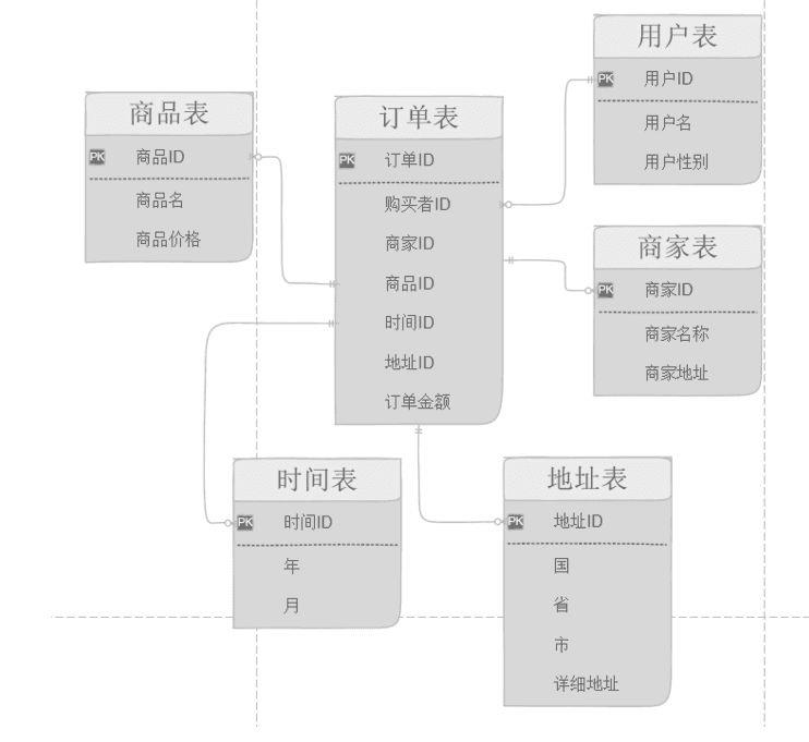 数据仓库是弄啥呢