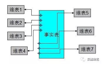 数据仓库多维数据模型设计