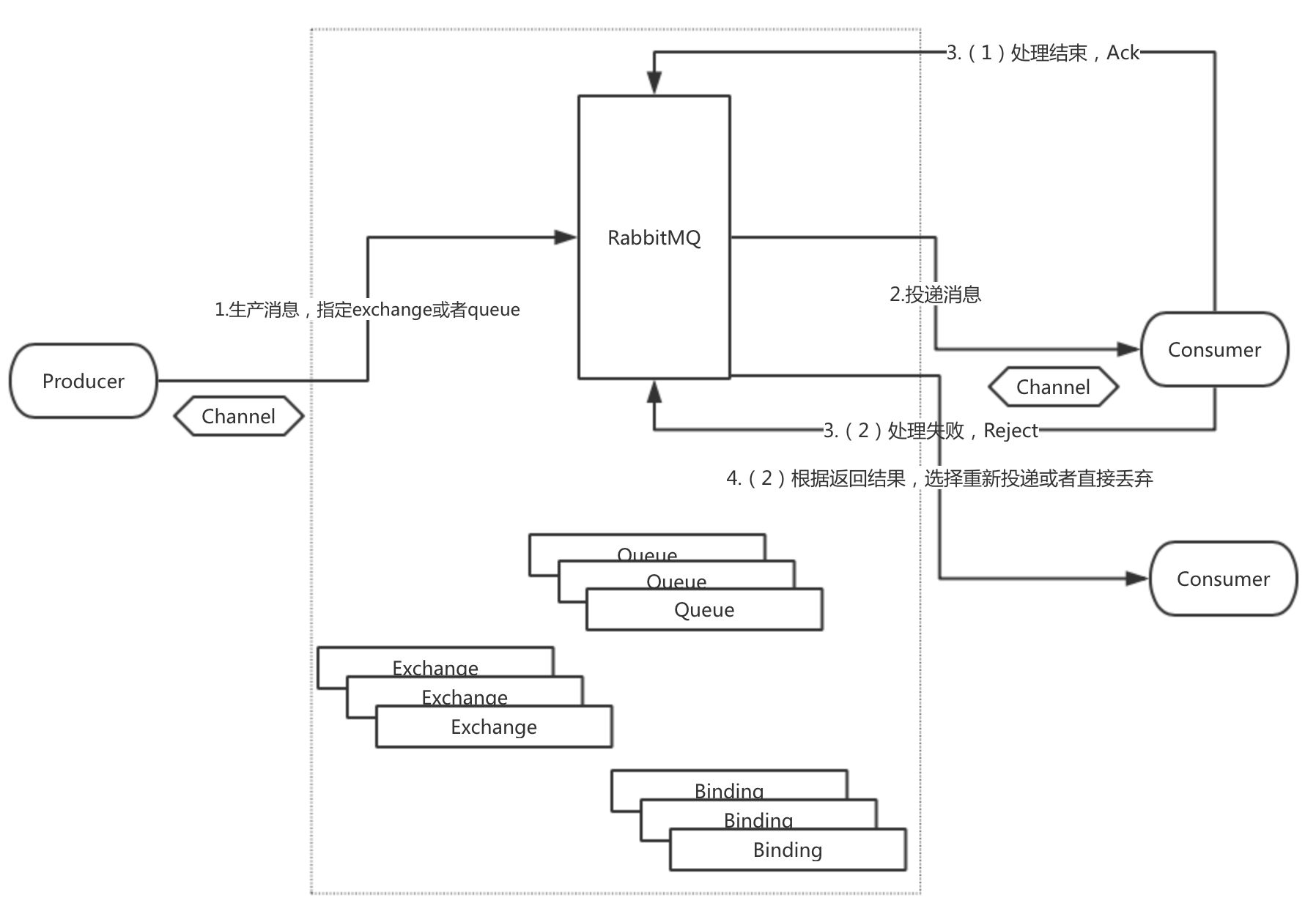 有货RabbitMQ双活实践