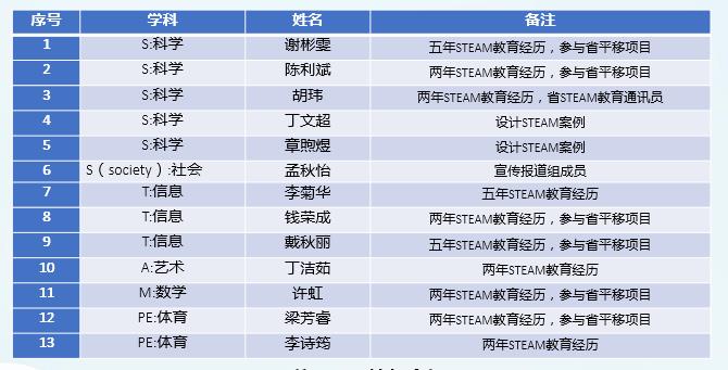 STEAM前沿 | 专家引领促发展 且行且思且成长 ——湖州市STEAM教育联盟复评活动