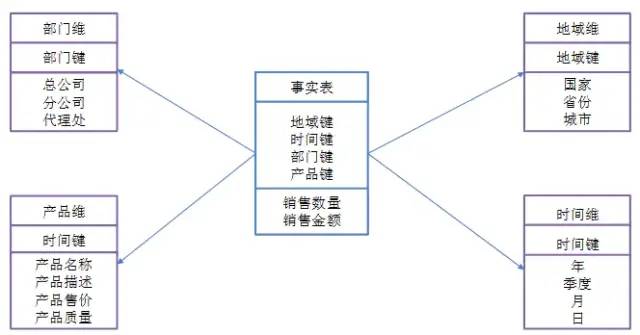 从8个角度5分钟搞定数据仓库