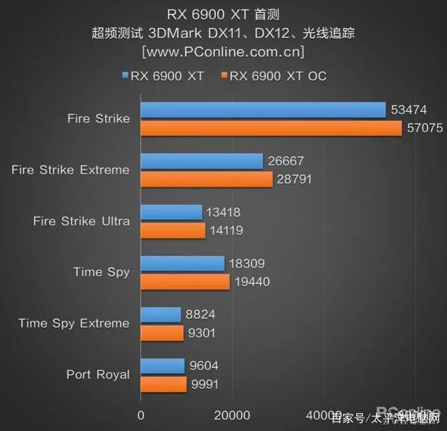 RX 6900 XT首测：AMD与NVIDIA的巅峰之战