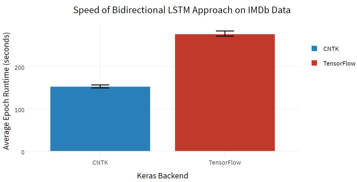评测 | CNTK在Keras上表现如何？能实现比TensorFlow更好的深度学习吗？