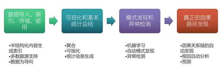 【分享】AIOps 平台的误解，挑战及建议