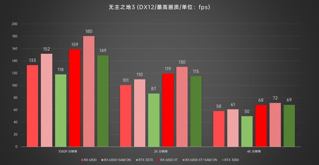 AMD显卡重返高端序列，Radeon RX6800/6800XT首发深度评测