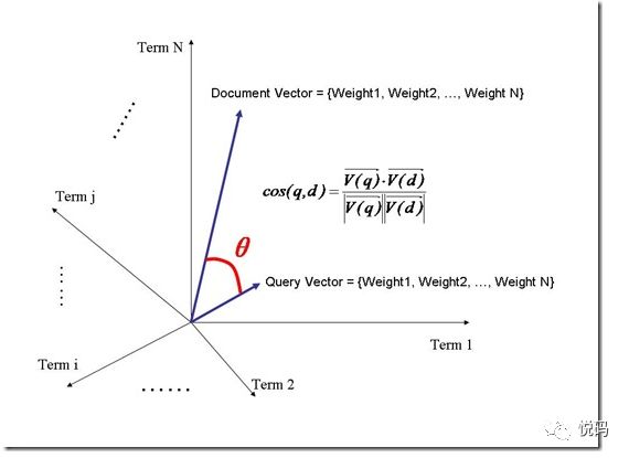 详解 Lucene 对 Term的权重(Term weight) 计算